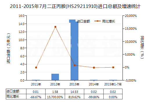 2011-2015年7月二正丙胺(HS29211910)進(jìn)口總額及增速統(tǒng)計(jì)